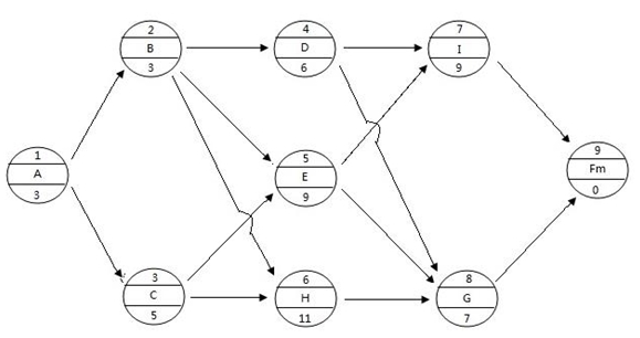 某工程项目的单代号网络计划如下图所示,图中